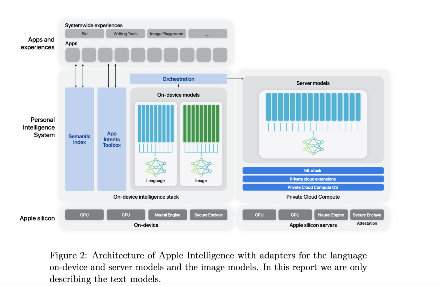 Descripción de Apple de sus funciones de IA en el dispositivo y en la nube. Ambas se basan en el AFM o técnicas de entrenamiento derivadas del AFM. Imagen: Apple Intelligence Foundation Language Models/Apple